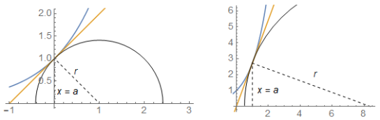 Incline to e^x at x = 0 (left) and x = 1 (right)